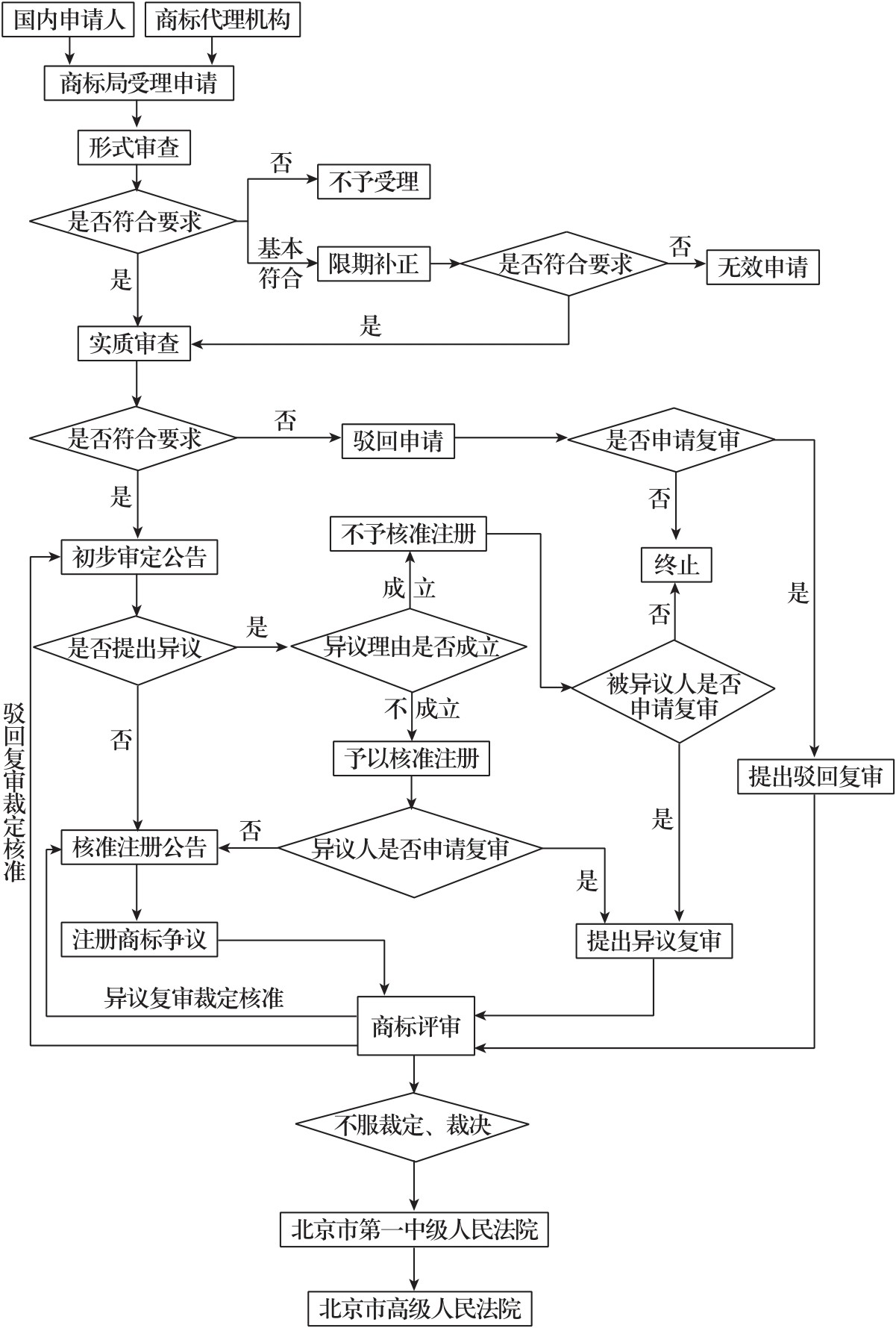 苏州如何申请商标注册？