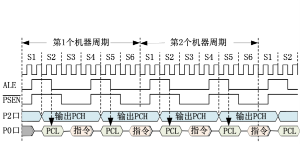 什么是机器周期?