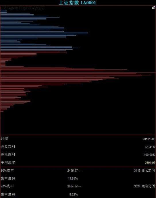 怎样看筹码分布图