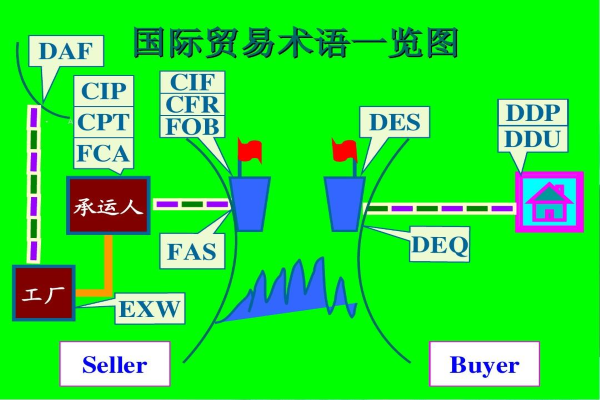 DAP和DDU有啥区别？DAP的报价是否可以理解为海运费+目的港集卡运输