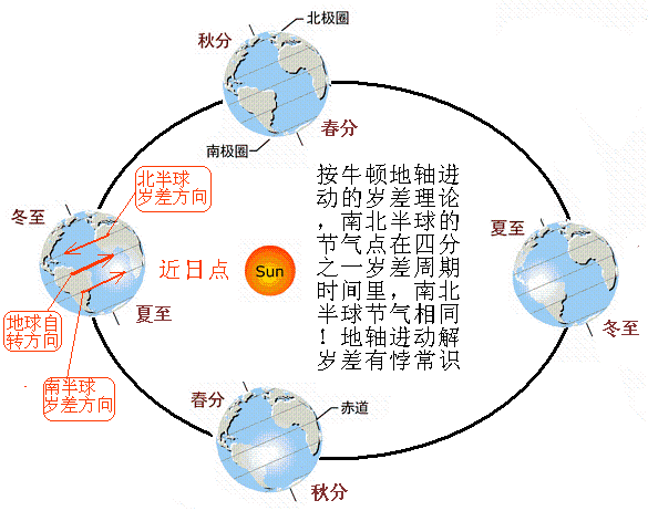 什么是岁差?