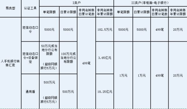 建设银行手机银行转账多少限额？