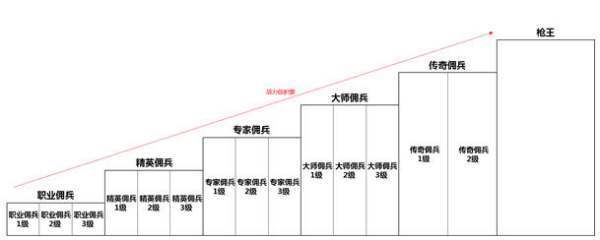 《穿越火线》枪王排位有什么等级?