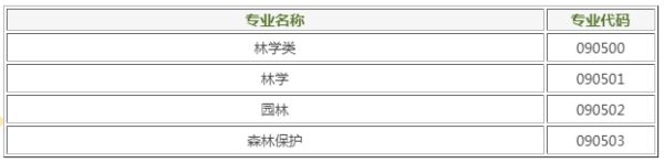 林学类专业有哪些专业