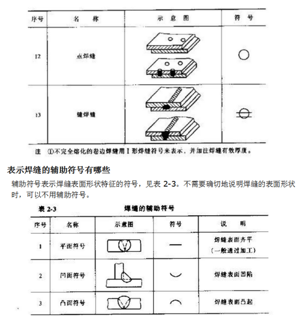 焊接方法声望声首浓医菜言代号