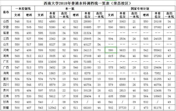 西南大学分数线