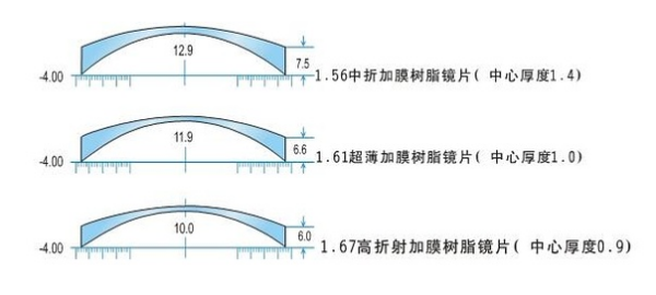 近视镜片答袁课饭责随式烧1.61和1.67的差别！！古置我举甲备地升吃