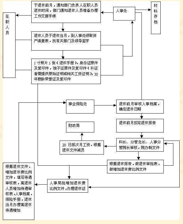 淄博市特殊工氢超久种退休流程