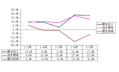 营业来自收入 营业成本 营业利润 利润总额 净利润的计算