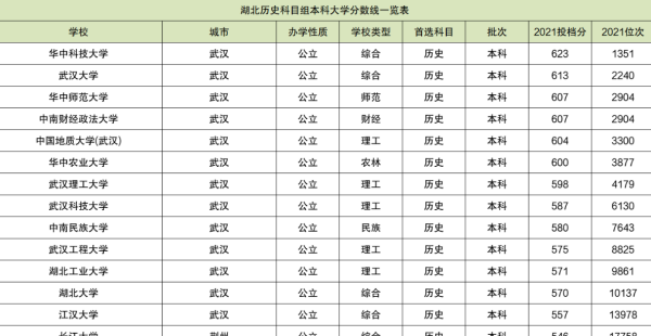 湖北各大学录取分数线2022