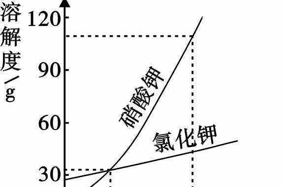 硝酸钾的溶解度.