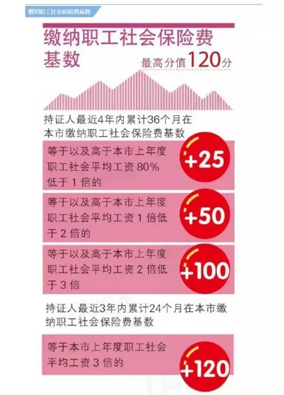 怎来自样才能申请上海户口？2017360问答年最新条件汇总