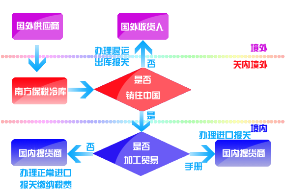 保税货物的分类