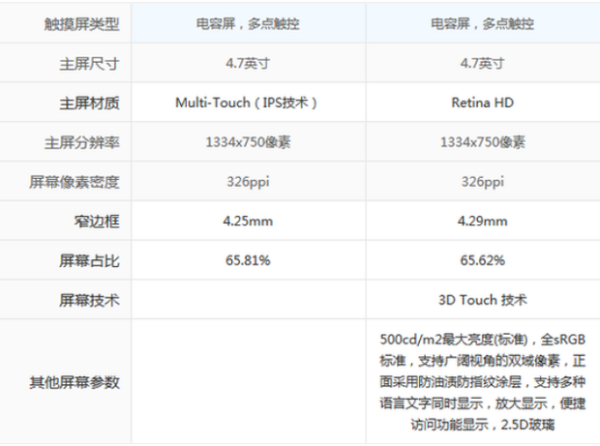 苹果6和6s有什么区别？？