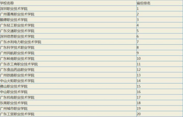 广东职业技术学院排名