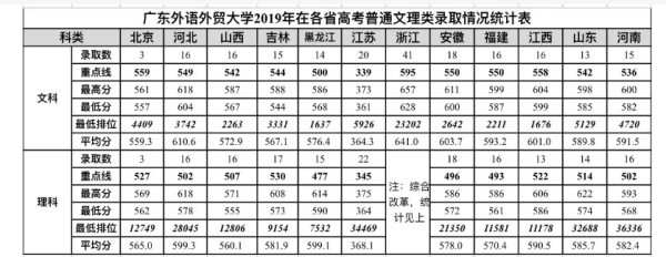 广东外语外贸大学分数线