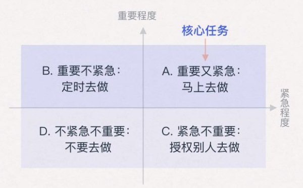 重要紧急四象限法则是什么？