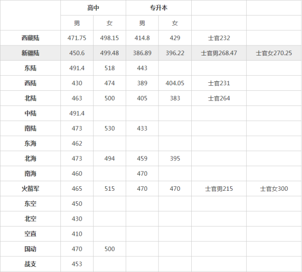 军考分数线是多少？