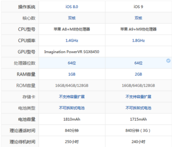 苹果6和6s有什么区别？？