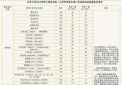 东华大学表演系分来自数线