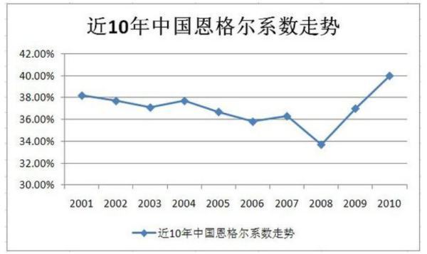 中国的恩格尔系数是多少