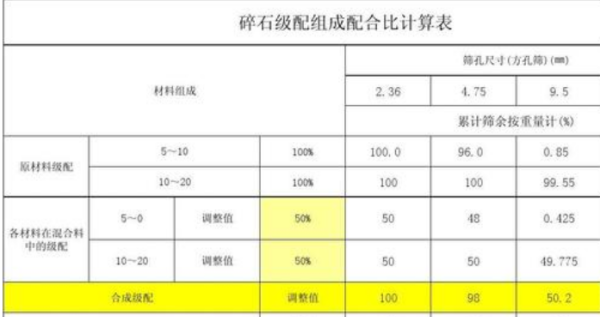 级配碎石配合比