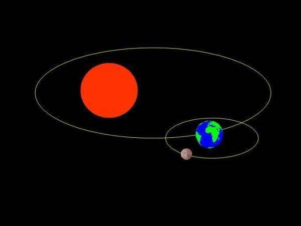 太阳月正值明溶亮地球三者之间是什么关系