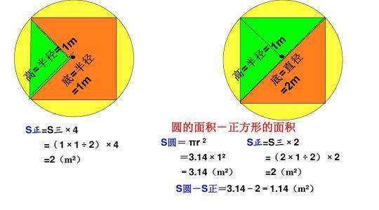 外圆内方，测倍露殖行外方内圆面积公式来自