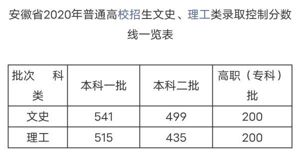 安徽2020年高考分数线