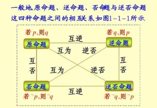 逆否命题和原命题的关系是什么？