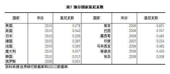 2020年我来自国的基尼系数是多少?