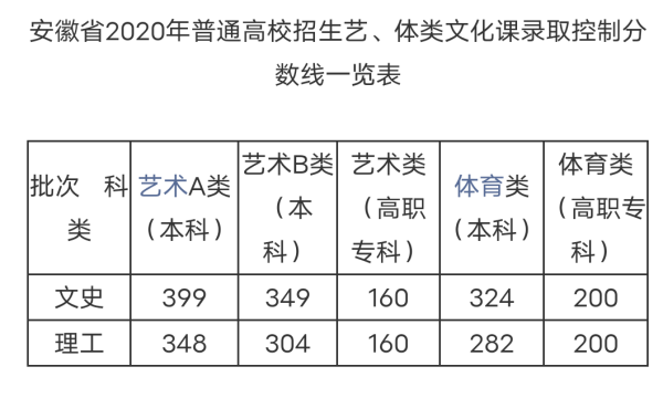 安徽2020年高考分数线