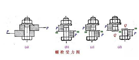 螺栓的剪切烈雨力强度计算是什么？