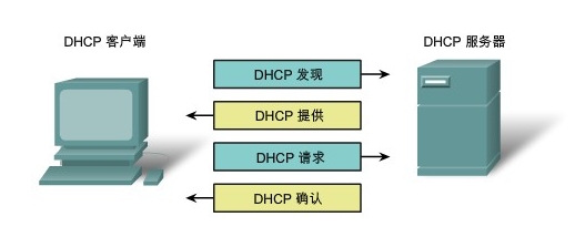 什么是金县板费占故委合括较部DHCP，它的作用是什么。