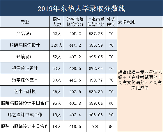 东华大学表演系分来自数线