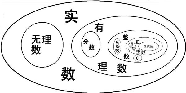 无理数集用什么表示