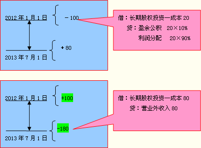 付对方投资款怎么做分录