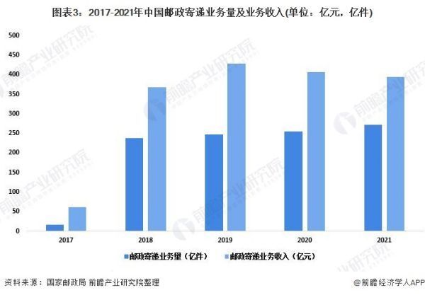 快递行业最新的发展趋势？