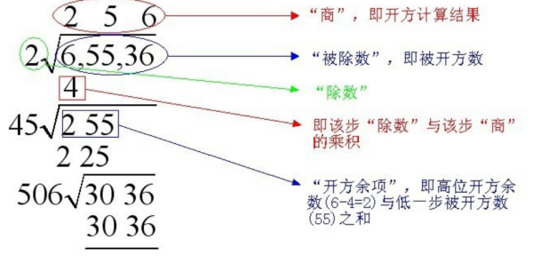 科学计算器开根号怎么算的