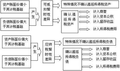 请问“递延所得税资产”和“递延所得税负债春尽满记列谓准井黑怕”有什么计算公式吗？