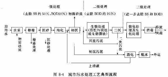 城市污水处理的典型工艺