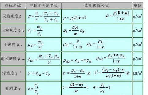 饱和重度和浮重度转换公式