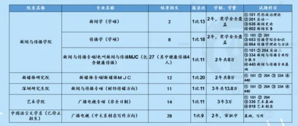 传媒类考研专来自业有哪些