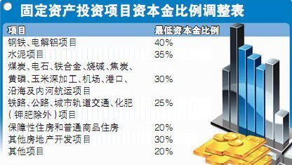 固定资产投资项资本金比例是什么意思?