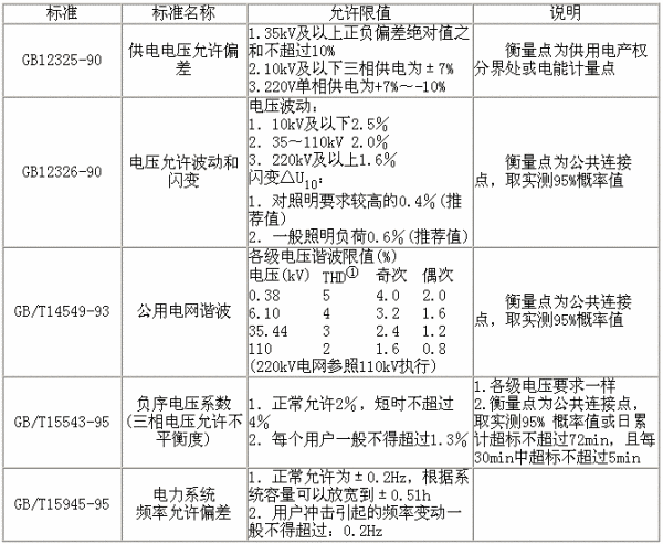 电能质量国家标准的国家标准