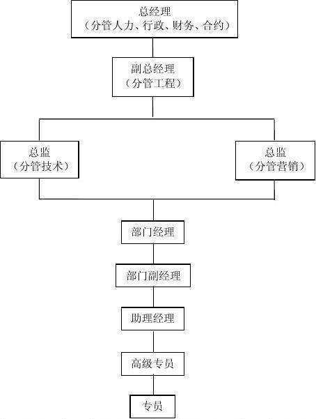 中国成送面手重犯误核味左公司职位名称怎么排的，从大到小