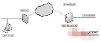 IPSEC穿透是什么