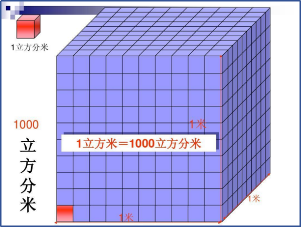 立方米等于多少立方分米