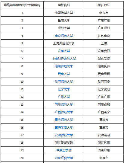 网络与新媒体方向考研的学校有哪些