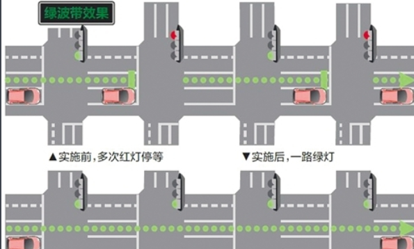 绿波路段是什么意思啊？